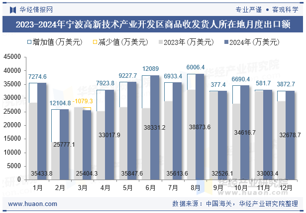 2023-2024年宁波高新技术产业开发区商品收发货人所在地月度出口额