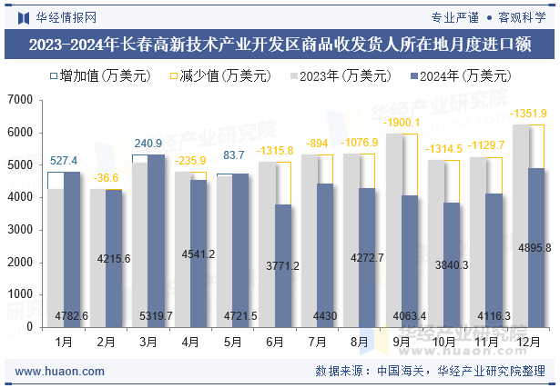 2023-2024年长春高新技术产业开发区商品收发货人所在地月度进口额
