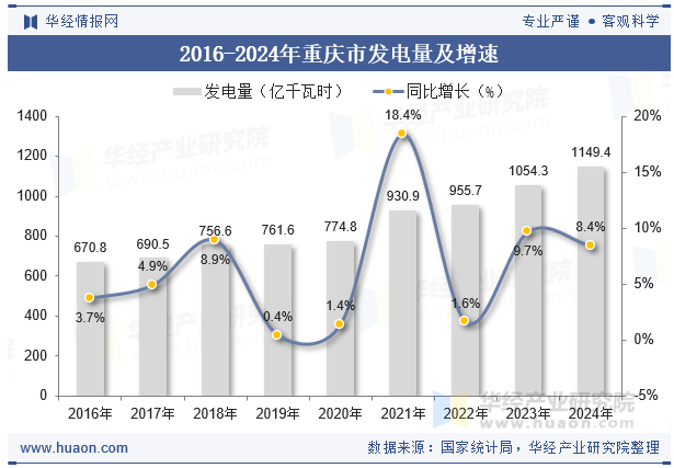 2016-2024年重庆市发电量及增速