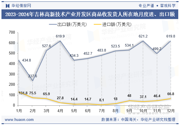 2023-2024年吉林高新技术产业开发区商品收发货人所在地月度进、出口额