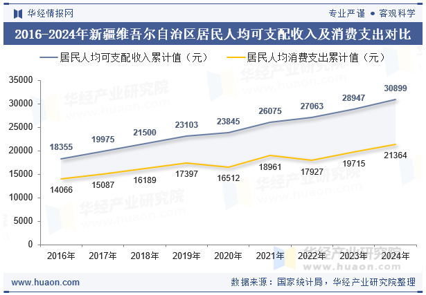 2016-2024年新疆维吾尔自治区居民人均可支配收入及消费支出对比