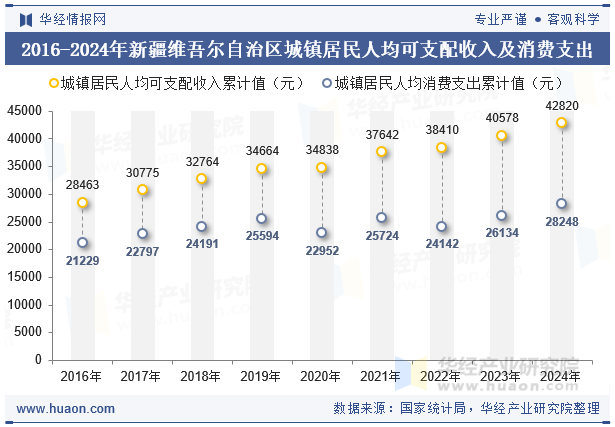 2016-2024年新疆维吾尔自治区城镇居民人均可支配收入及消费支出