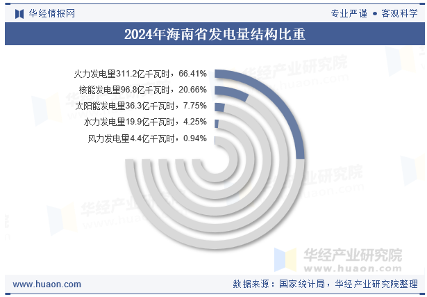 2024年海南省发电量结构比重