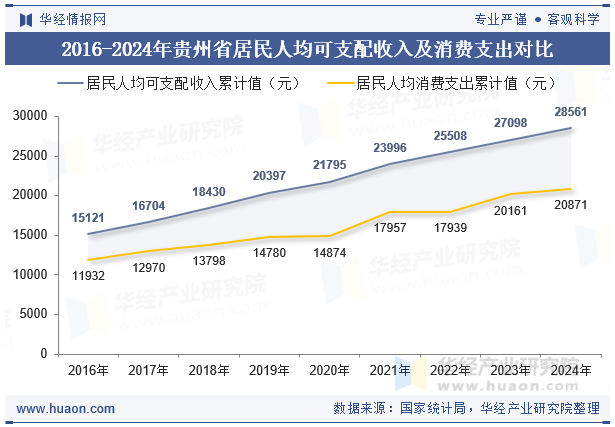 2016-2024年贵州省居民人均可支配收入及消费支出对比