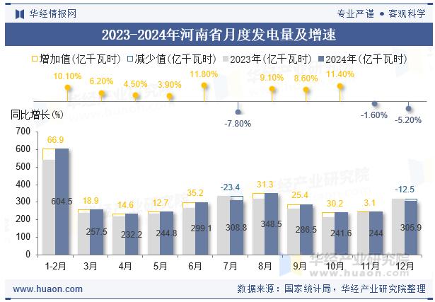 2023-2024年河南省月度发电量及增速