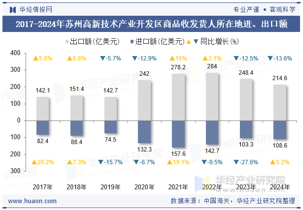 2017-2024年苏州高新技术产业开发区商品收发货人所在地进、出口额