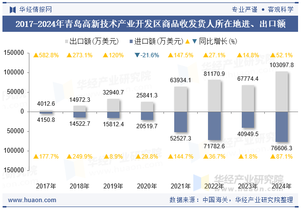 2017-2024年青岛高新技术产业开发区商品收发货人所在地进、出口额