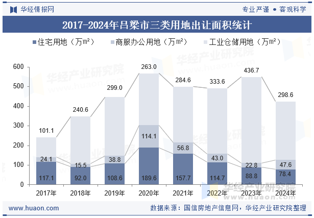 2017-2024年吕梁市三类用地出让面积统计