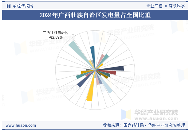 2024年广西壮族自治区发电量占全国比重
