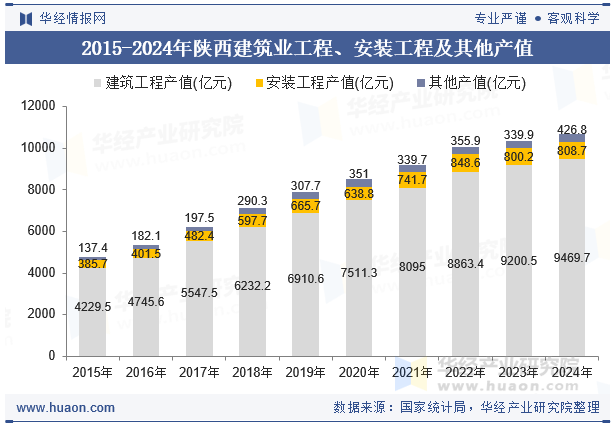 2015-2024年陕西建筑业工程、安装工程及其他产值