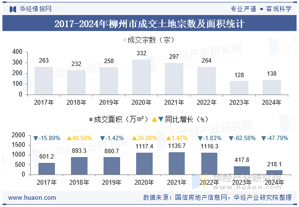 2017-2024年柳州市成交土地宗数及面积统计
