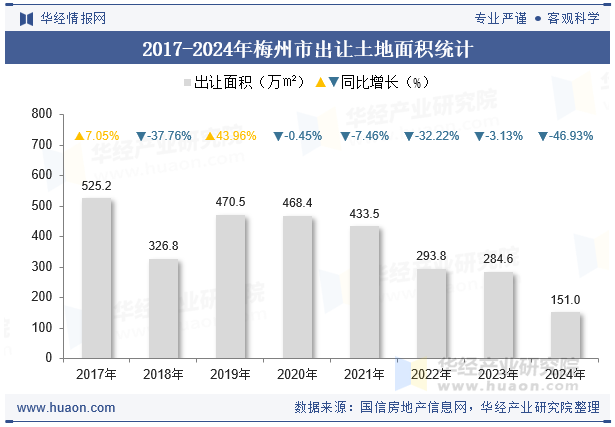 2017-2024年梅州市出让土地面积统计