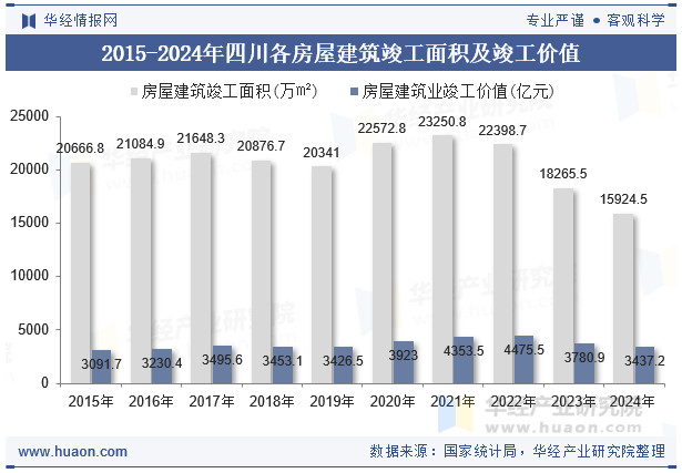 2015-2024年四川各房屋建筑竣工面积及竣工价值