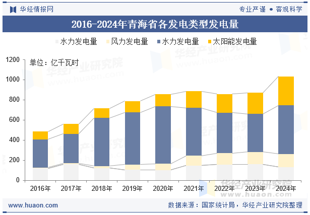 2016-2024年青海省各发电类型发电量