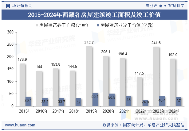2015-2024年西藏各房屋建筑竣工面积及竣工价值