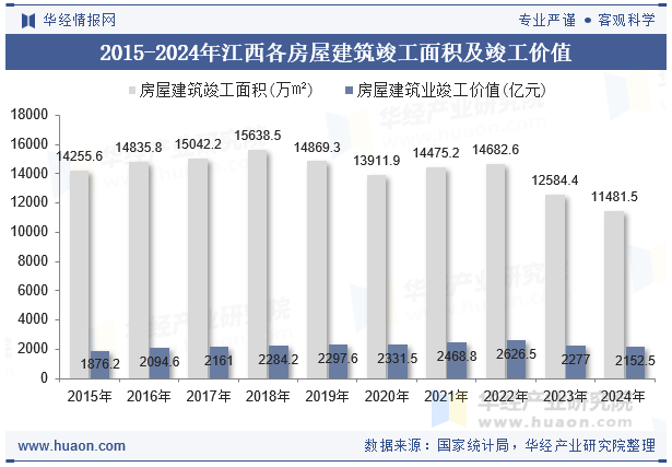 2015-2024年江西各房屋建筑竣工面积及竣工价值