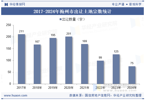 2017-2024年梅州市出让土地宗数统计