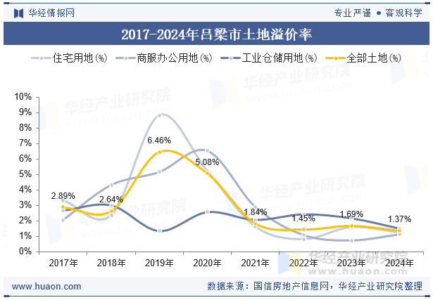 2017-2024年吕梁市土地溢价率