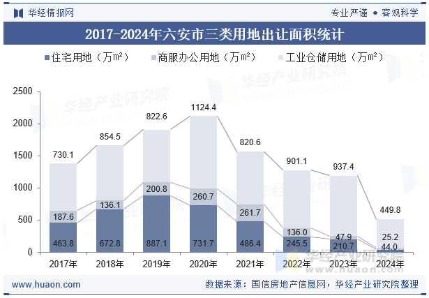 2017-2024年六安市三类用地出让面积统计