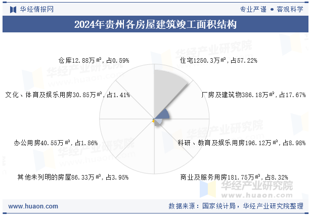 2024年贵州各房屋建筑竣工面积结构