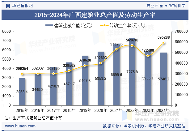 2015-2024年广西建筑业总产值及劳动生产率