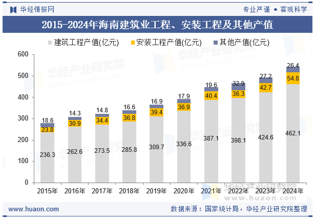 2015-2024年海南建筑业工程、安装工程及其他产值