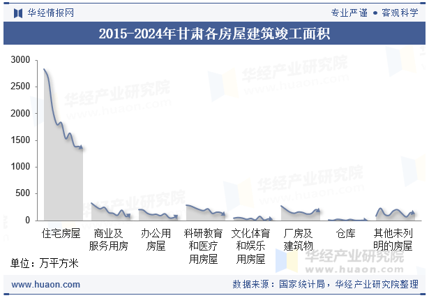 2015-2024年甘肃各房屋建筑竣工面积