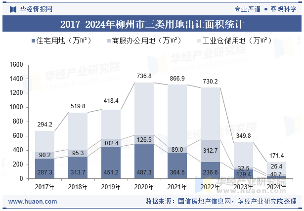 2017-2024年柳州市三类用地出让面积统计