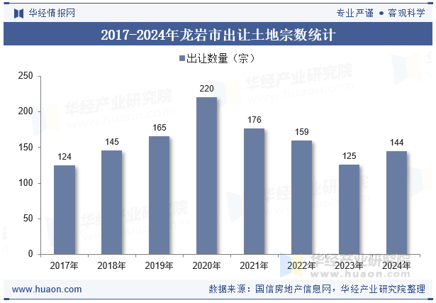 2017-2024年龙岩市出让土地宗数统计