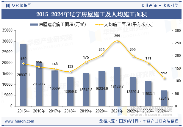 2015-2024年辽宁房屋施工及人均施工面积