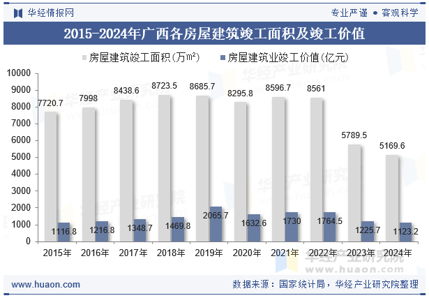 2015-2024年广西各房屋建筑竣工面积及竣工价值
