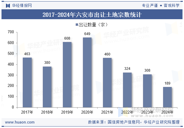 2017-2024年六安市出让土地宗数统计