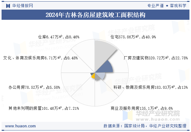 2024年吉林各房屋建筑竣工面积结构