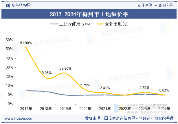 2017-2024年梅州市土地溢价率
