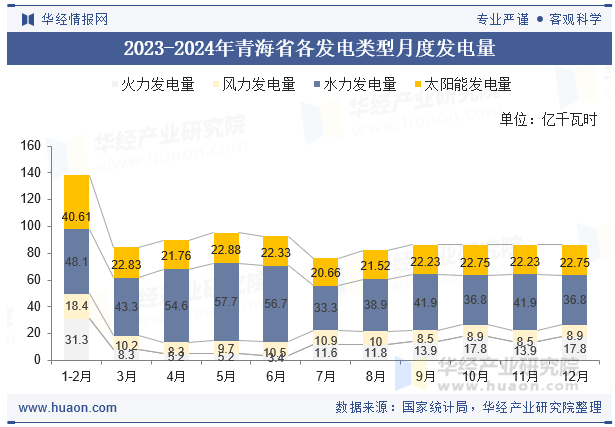2023-2024年青海省各发电类型月度发电量