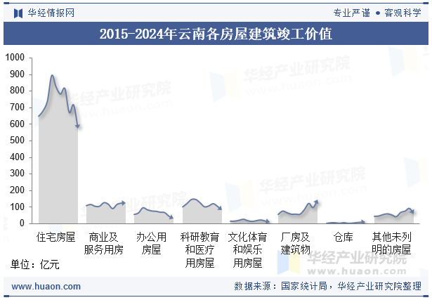 2015-2024年云南各房屋建筑竣工价值