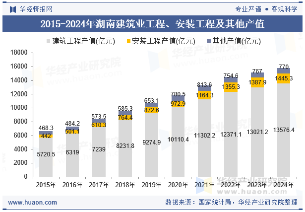 2015-2024年湖南建筑业工程、安装工程及其他产值