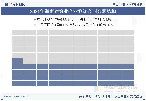2024年海南建筑业企业签订合同金额结构