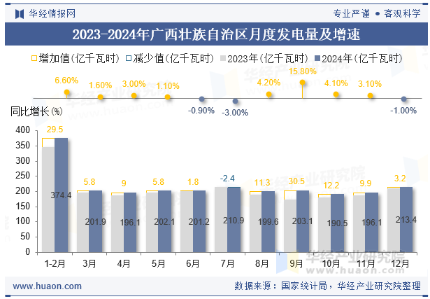 2023-2024年广西壮族自治区月度发电量及增速