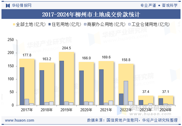 2017-2024年柳州市土地成交价款统计