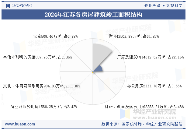 2024年江苏各房屋建筑竣工面积结构