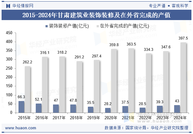 2015-2024年甘肃建筑业装饰装修及在外省完成的产值