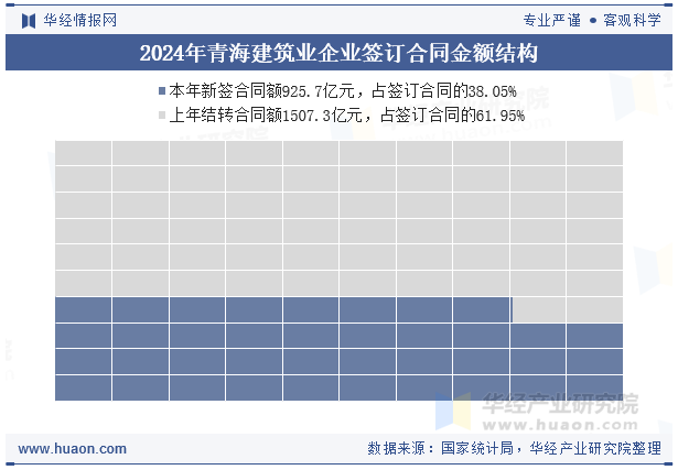 2024年青海建筑业企业签订合同金额结构