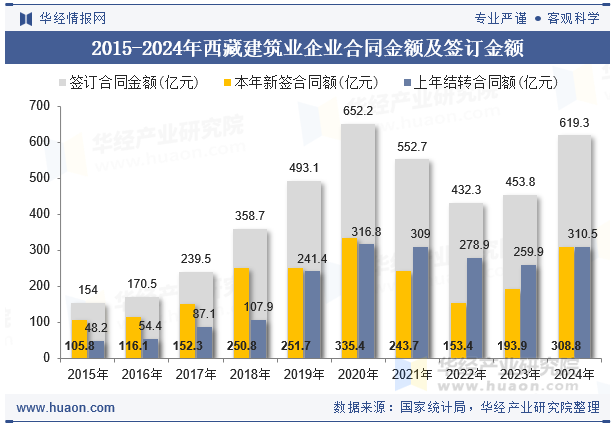 2015-2024年西藏建筑业企业合同金额及签订金额