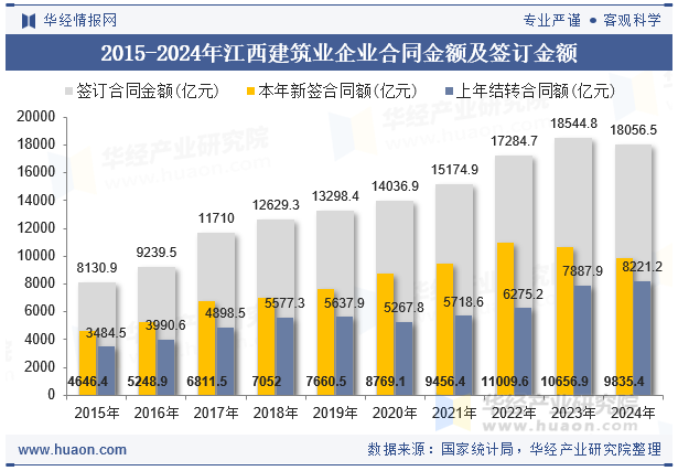 2015-2024年江西建筑业企业合同金额及签订金额