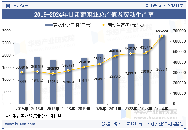 2015-2024年甘肃建筑业总产值及劳动生产率