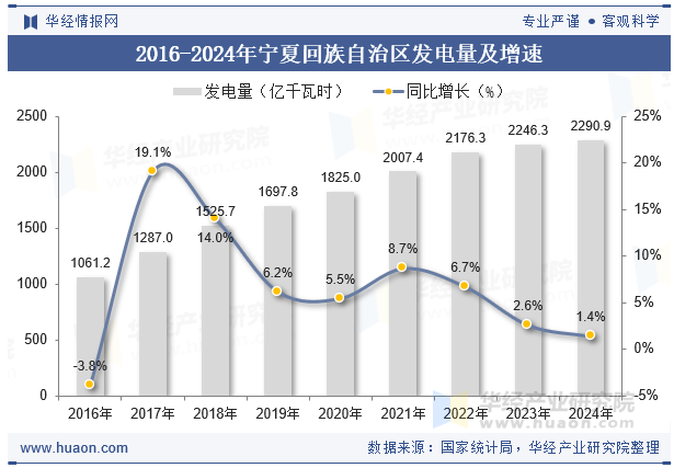 2016-2024年宁夏回族自治区发电量及增速