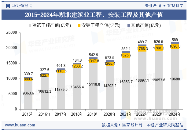 2015-2024年湖北建筑业工程、安装工程及其他产值