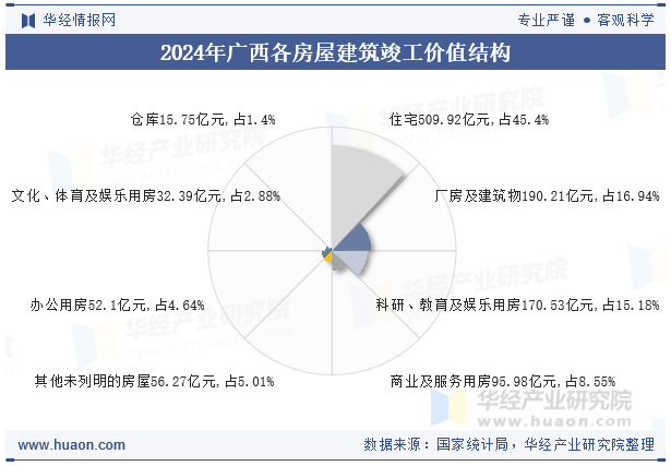 2024年广西各房屋建筑竣工价值结构