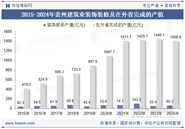 2015-2024年贵州建筑业装饰装修及在外省完成的产值